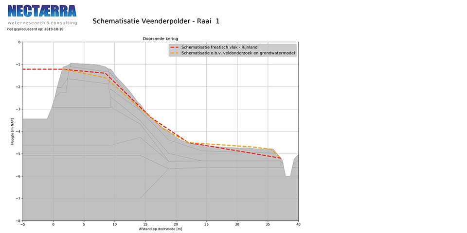 figuur-3-schematisatie_veenderpolder-raai-1_2019-10-10ent-kopieren