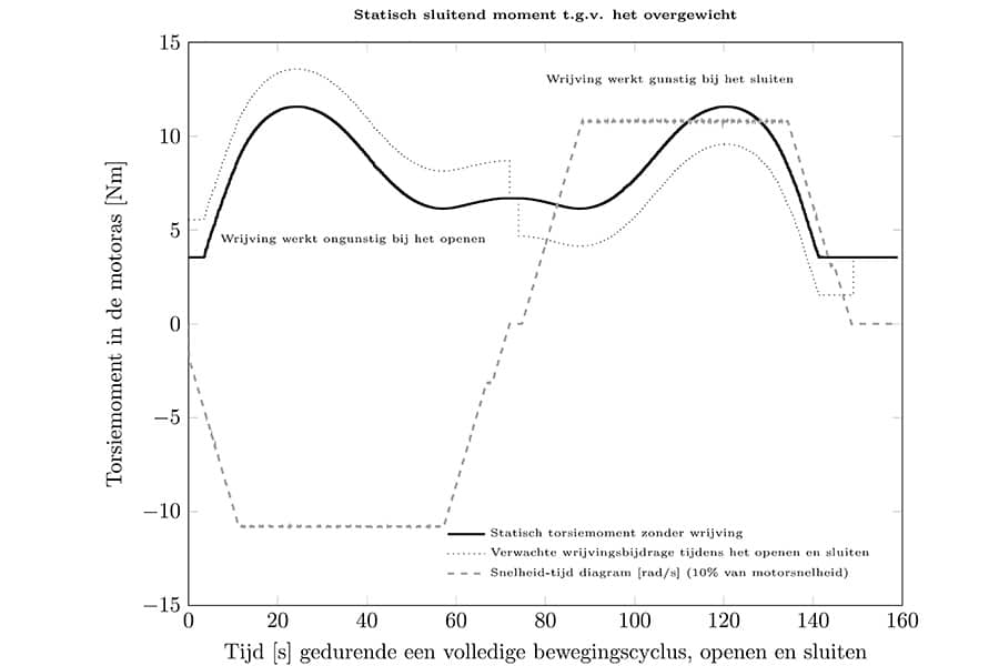 Figure 1 Static closing moment t.g. the overweight copy
