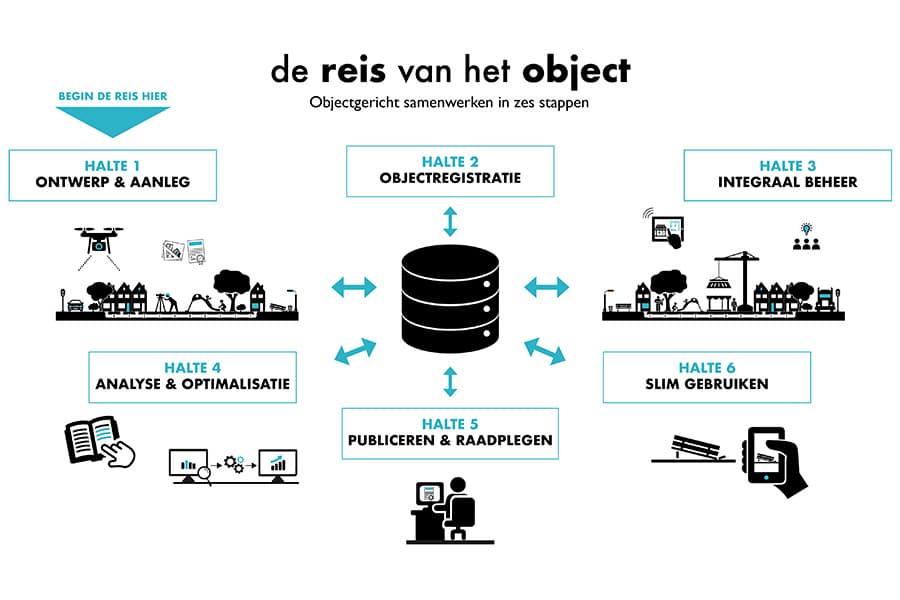 De reis van het object 1