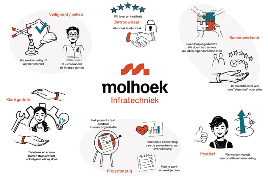 Molhoek Infratechniek dankzij integratie met Terracon uitgegroeid tot civiele full-service partner 1