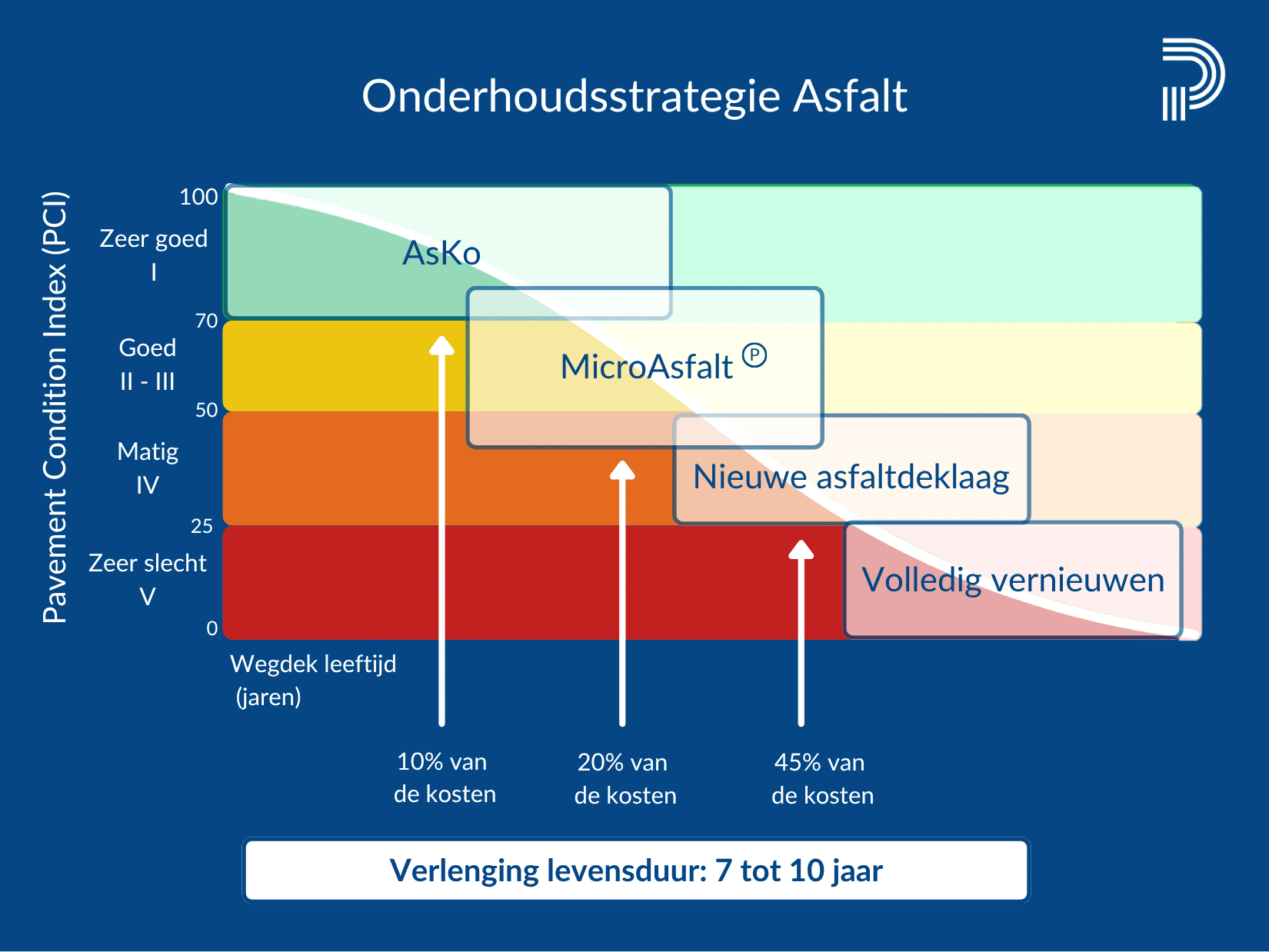 Onderhoudsstrategie voor asfalt: de winst zit vóór de schade 2